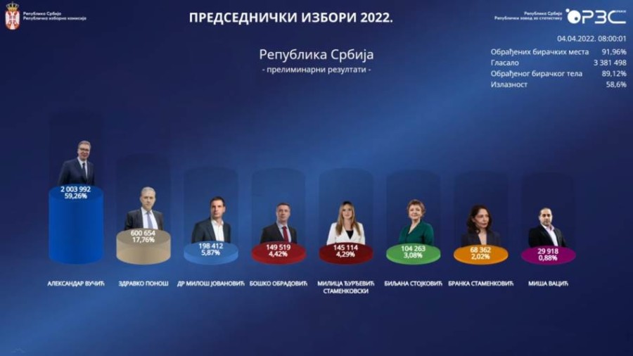 RIK: SNS vodi sa 43,45 odsto na osnovu 91,02 obrađenih izbornih mesta