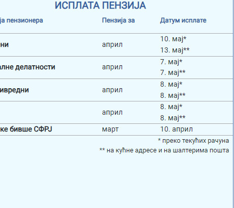 PIO FOND OBJAVIO KALENDAR ISPLATA PENZIJA ZA MAJ Raspored nije uobičajen zbog praznika, evo koje su promene u pitanju