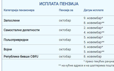 OBJAVLJENI NAJVAŽNIJI DATUMI Isplata oktobarskih penzija kreće od ovog dana